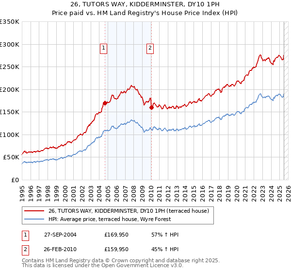 26, TUTORS WAY, KIDDERMINSTER, DY10 1PH: Price paid vs HM Land Registry's House Price Index