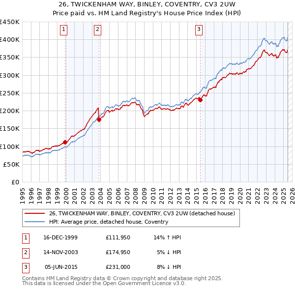 26, TWICKENHAM WAY, BINLEY, COVENTRY, CV3 2UW: Price paid vs HM Land Registry's House Price Index