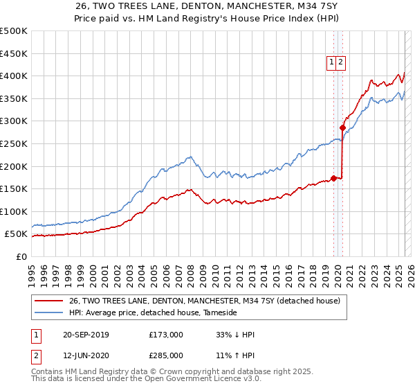 26, TWO TREES LANE, DENTON, MANCHESTER, M34 7SY: Price paid vs HM Land Registry's House Price Index