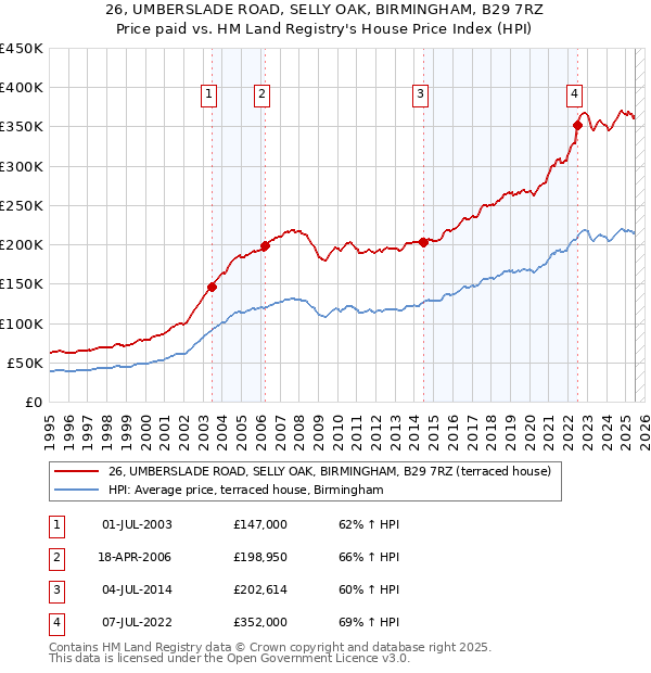 26, UMBERSLADE ROAD, SELLY OAK, BIRMINGHAM, B29 7RZ: Price paid vs HM Land Registry's House Price Index