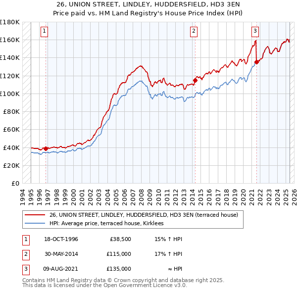 26, UNION STREET, LINDLEY, HUDDERSFIELD, HD3 3EN: Price paid vs HM Land Registry's House Price Index
