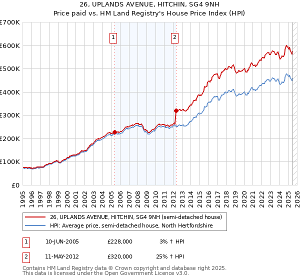 26, UPLANDS AVENUE, HITCHIN, SG4 9NH: Price paid vs HM Land Registry's House Price Index