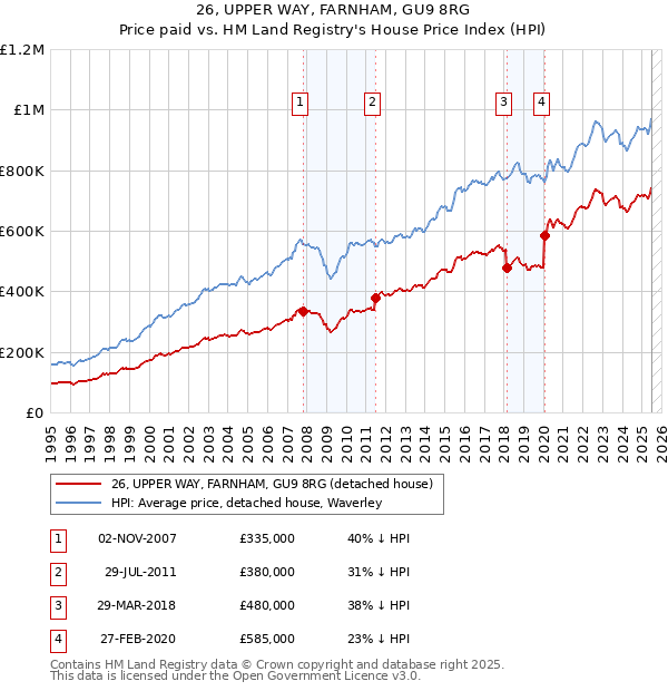 26, UPPER WAY, FARNHAM, GU9 8RG: Price paid vs HM Land Registry's House Price Index