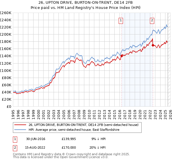 26, UPTON DRIVE, BURTON-ON-TRENT, DE14 2FB: Price paid vs HM Land Registry's House Price Index