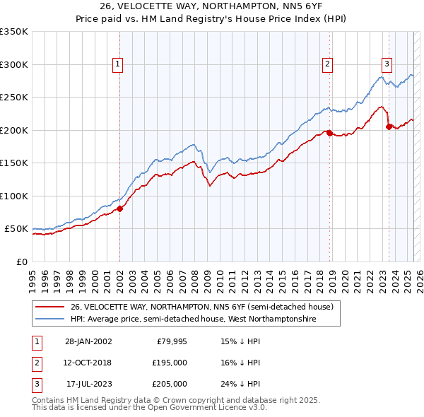26, VELOCETTE WAY, NORTHAMPTON, NN5 6YF: Price paid vs HM Land Registry's House Price Index