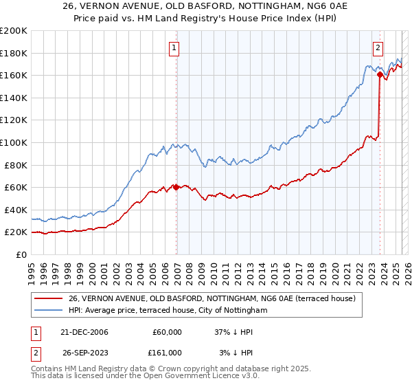 26, VERNON AVENUE, OLD BASFORD, NOTTINGHAM, NG6 0AE: Price paid vs HM Land Registry's House Price Index