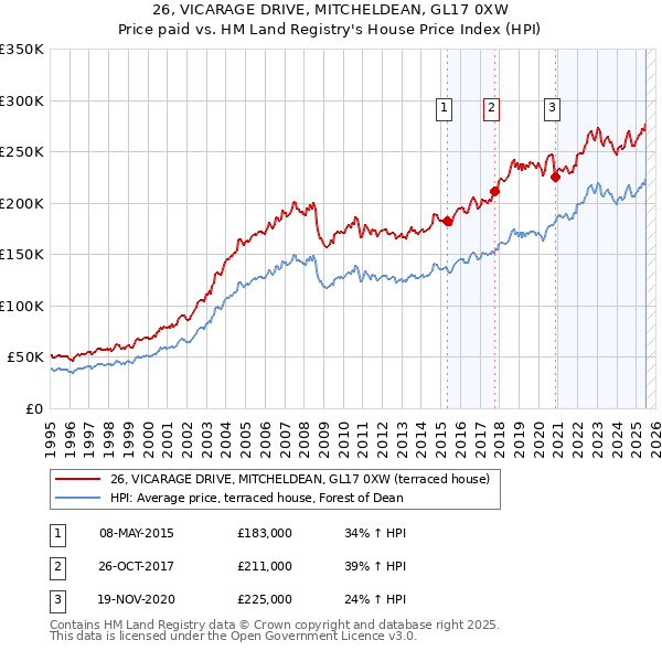 26, VICARAGE DRIVE, MITCHELDEAN, GL17 0XW: Price paid vs HM Land Registry's House Price Index