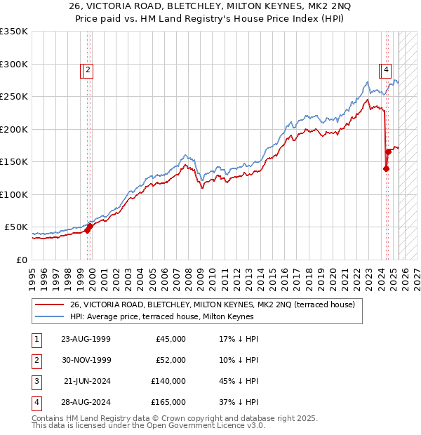 26, VICTORIA ROAD, BLETCHLEY, MILTON KEYNES, MK2 2NQ: Price paid vs HM Land Registry's House Price Index