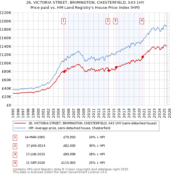 26, VICTORIA STREET, BRIMINGTON, CHESTERFIELD, S43 1HY: Price paid vs HM Land Registry's House Price Index