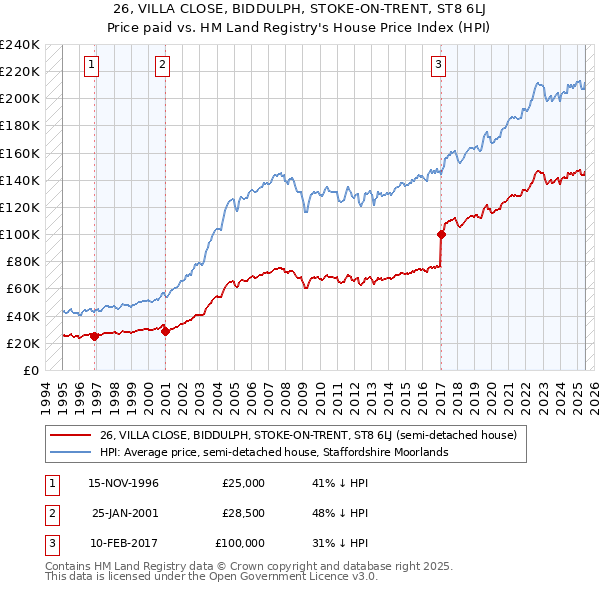 26, VILLA CLOSE, BIDDULPH, STOKE-ON-TRENT, ST8 6LJ: Price paid vs HM Land Registry's House Price Index