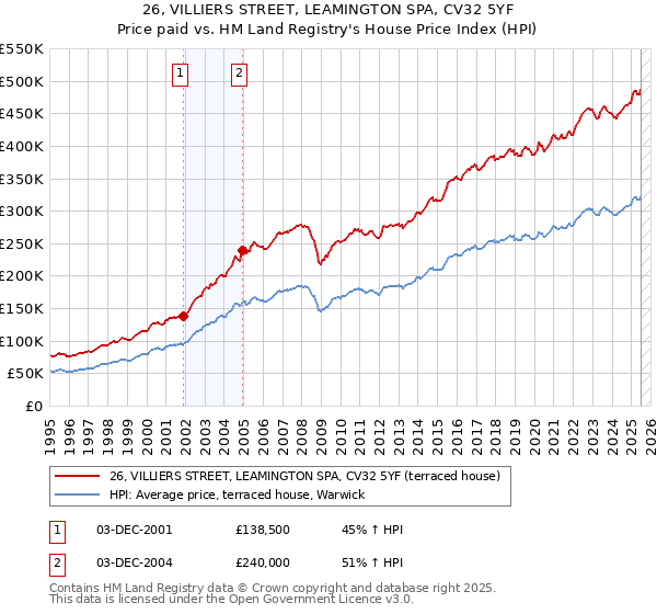 26, VILLIERS STREET, LEAMINGTON SPA, CV32 5YF: Price paid vs HM Land Registry's House Price Index