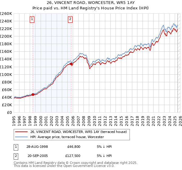 26, VINCENT ROAD, WORCESTER, WR5 1AY: Price paid vs HM Land Registry's House Price Index