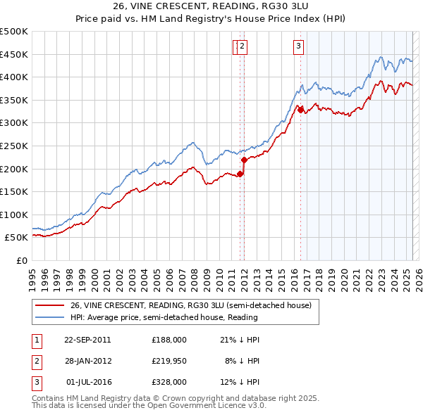 26, VINE CRESCENT, READING, RG30 3LU: Price paid vs HM Land Registry's House Price Index
