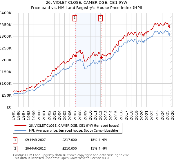 26, VIOLET CLOSE, CAMBRIDGE, CB1 9YW: Price paid vs HM Land Registry's House Price Index
