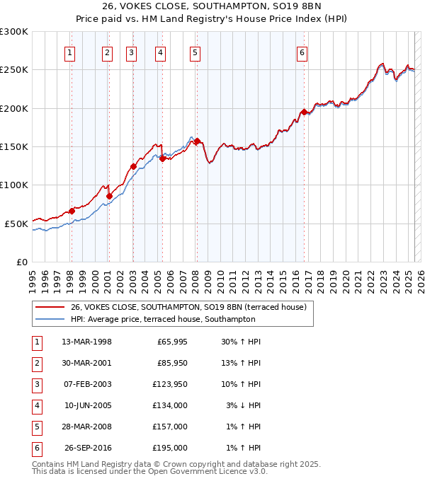 26, VOKES CLOSE, SOUTHAMPTON, SO19 8BN: Price paid vs HM Land Registry's House Price Index
