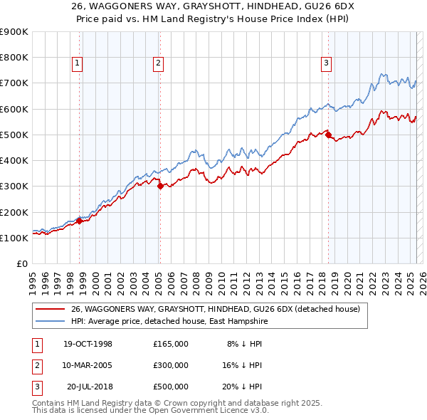 26, WAGGONERS WAY, GRAYSHOTT, HINDHEAD, GU26 6DX: Price paid vs HM Land Registry's House Price Index