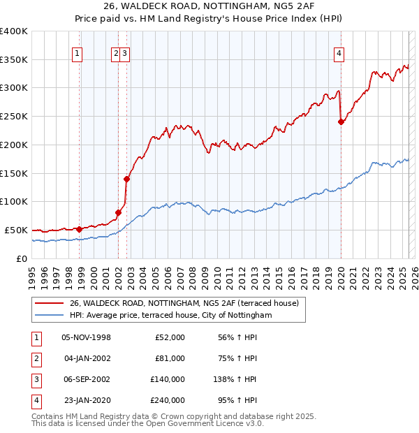 26, WALDECK ROAD, NOTTINGHAM, NG5 2AF: Price paid vs HM Land Registry's House Price Index