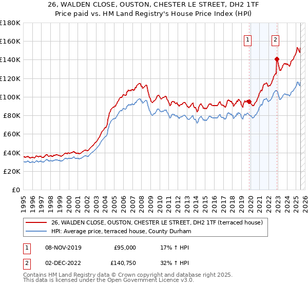 26, WALDEN CLOSE, OUSTON, CHESTER LE STREET, DH2 1TF: Price paid vs HM Land Registry's House Price Index