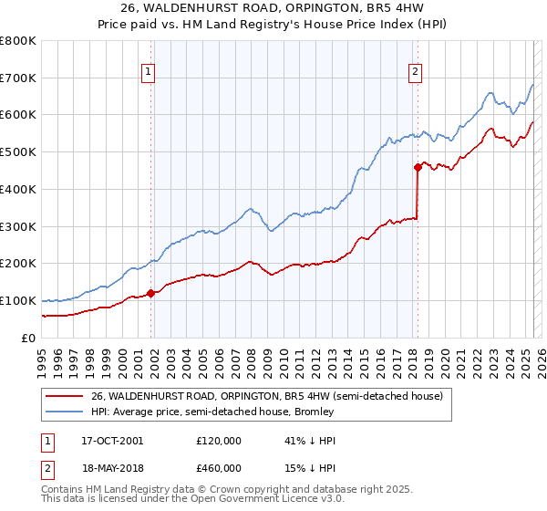 26, WALDENHURST ROAD, ORPINGTON, BR5 4HW: Price paid vs HM Land Registry's House Price Index