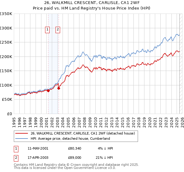 26, WALKMILL CRESCENT, CARLISLE, CA1 2WF: Price paid vs HM Land Registry's House Price Index
