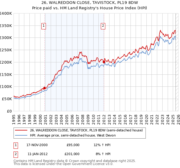 26, WALREDDON CLOSE, TAVISTOCK, PL19 8DW: Price paid vs HM Land Registry's House Price Index