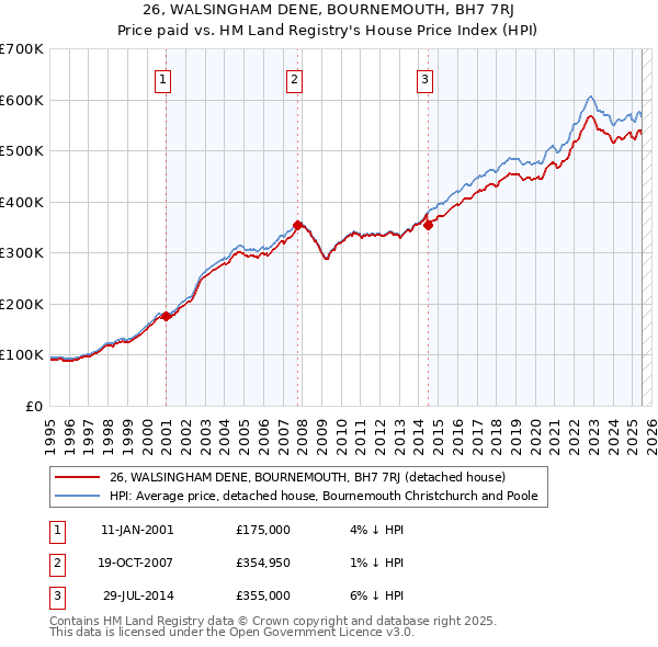 26, WALSINGHAM DENE, BOURNEMOUTH, BH7 7RJ: Price paid vs HM Land Registry's House Price Index