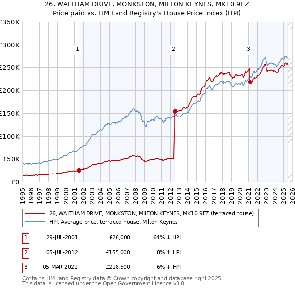 26, WALTHAM DRIVE, MONKSTON, MILTON KEYNES, MK10 9EZ: Price paid vs HM Land Registry's House Price Index