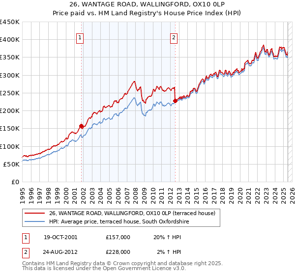 26, WANTAGE ROAD, WALLINGFORD, OX10 0LP: Price paid vs HM Land Registry's House Price Index