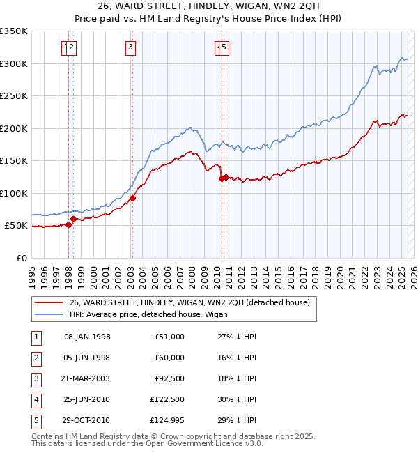 26, WARD STREET, HINDLEY, WIGAN, WN2 2QH: Price paid vs HM Land Registry's House Price Index
