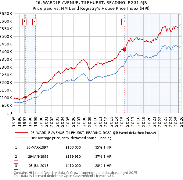 26, WARDLE AVENUE, TILEHURST, READING, RG31 6JR: Price paid vs HM Land Registry's House Price Index