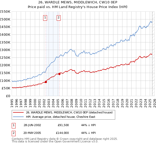 26, WARDLE MEWS, MIDDLEWICH, CW10 0EP: Price paid vs HM Land Registry's House Price Index