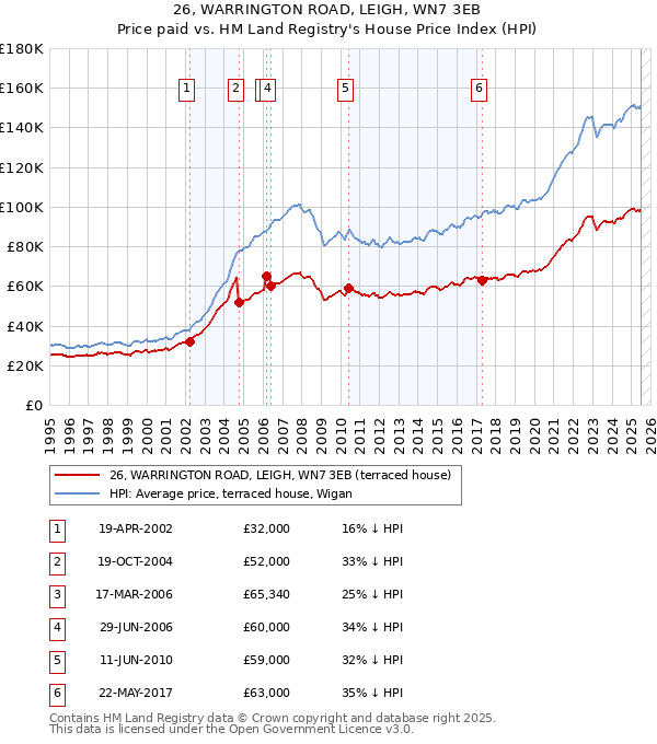 26, WARRINGTON ROAD, LEIGH, WN7 3EB: Price paid vs HM Land Registry's House Price Index