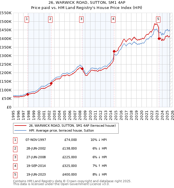 26, WARWICK ROAD, SUTTON, SM1 4AP: Price paid vs HM Land Registry's House Price Index