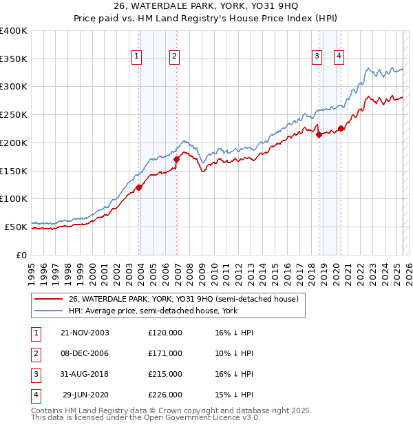 26, WATERDALE PARK, YORK, YO31 9HQ: Price paid vs HM Land Registry's House Price Index
