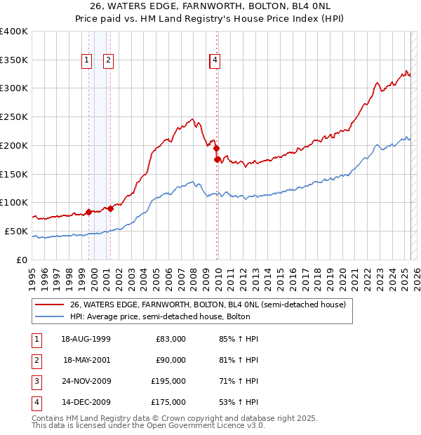 26, WATERS EDGE, FARNWORTH, BOLTON, BL4 0NL: Price paid vs HM Land Registry's House Price Index