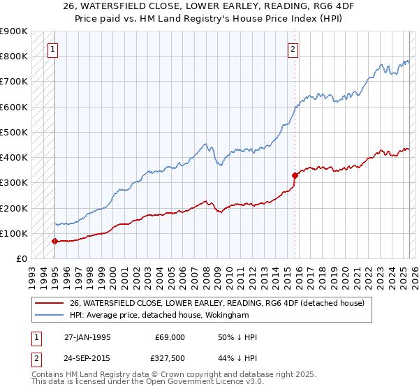 26, WATERSFIELD CLOSE, LOWER EARLEY, READING, RG6 4DF: Price paid vs HM Land Registry's House Price Index
