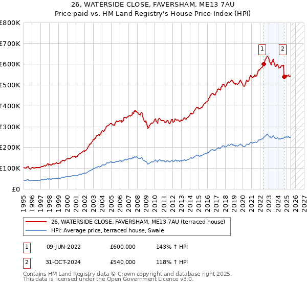 26, WATERSIDE CLOSE, FAVERSHAM, ME13 7AU: Price paid vs HM Land Registry's House Price Index