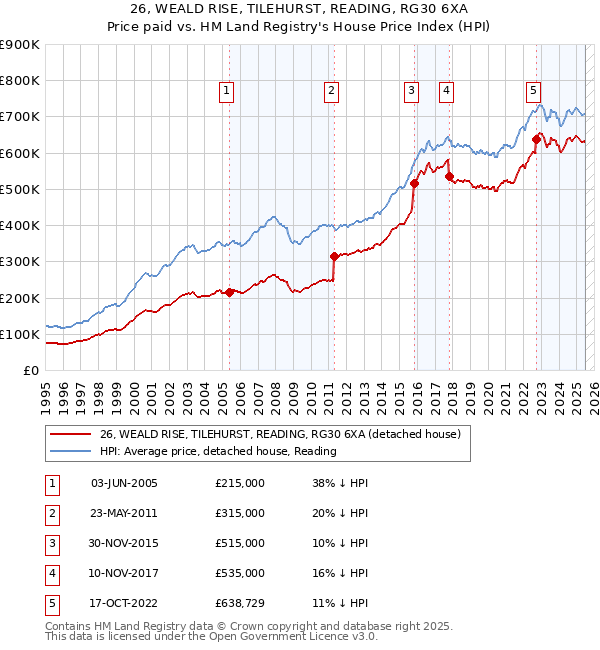 26, WEALD RISE, TILEHURST, READING, RG30 6XA: Price paid vs HM Land Registry's House Price Index