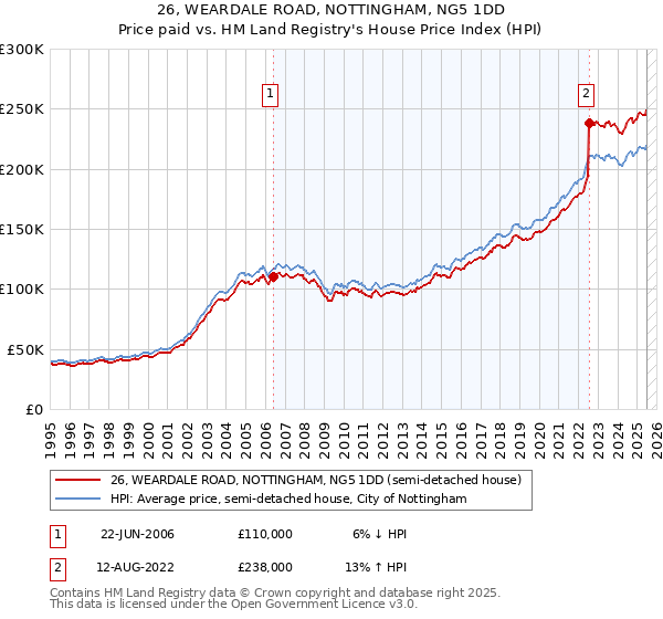 26, WEARDALE ROAD, NOTTINGHAM, NG5 1DD: Price paid vs HM Land Registry's House Price Index