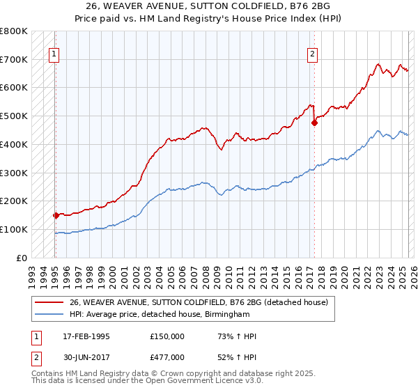26, WEAVER AVENUE, SUTTON COLDFIELD, B76 2BG: Price paid vs HM Land Registry's House Price Index