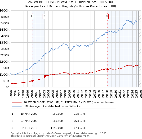 26, WEBB CLOSE, PEWSHAM, CHIPPENHAM, SN15 3XF: Price paid vs HM Land Registry's House Price Index