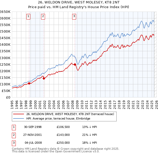 26, WELDON DRIVE, WEST MOLESEY, KT8 2NT: Price paid vs HM Land Registry's House Price Index