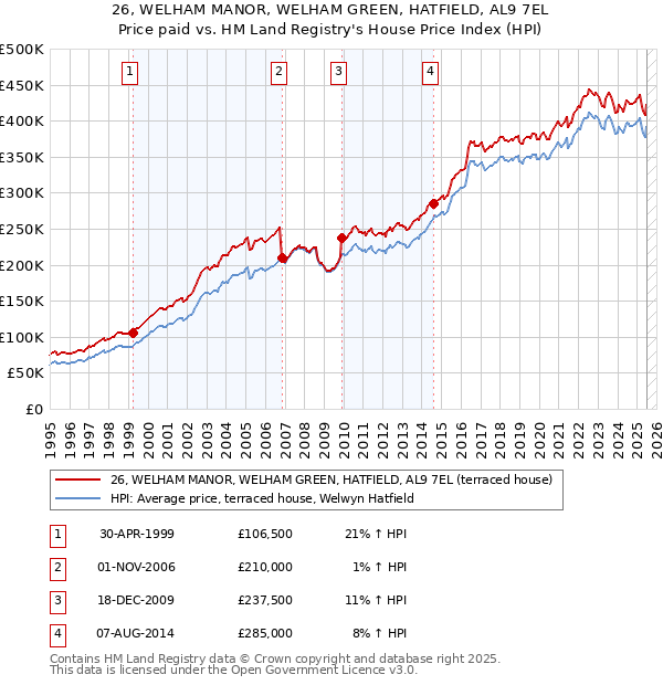 26, WELHAM MANOR, WELHAM GREEN, HATFIELD, AL9 7EL: Price paid vs HM Land Registry's House Price Index