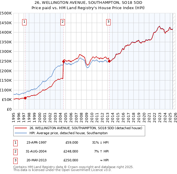 26, WELLINGTON AVENUE, SOUTHAMPTON, SO18 5DD: Price paid vs HM Land Registry's House Price Index
