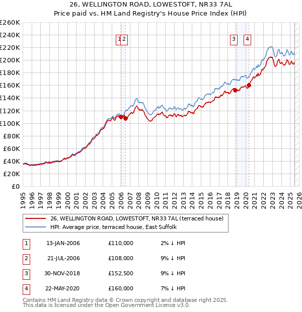 26, WELLINGTON ROAD, LOWESTOFT, NR33 7AL: Price paid vs HM Land Registry's House Price Index