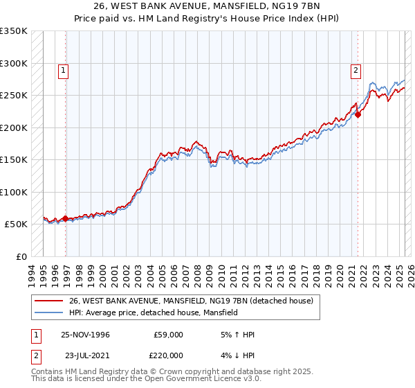 26, WEST BANK AVENUE, MANSFIELD, NG19 7BN: Price paid vs HM Land Registry's House Price Index
