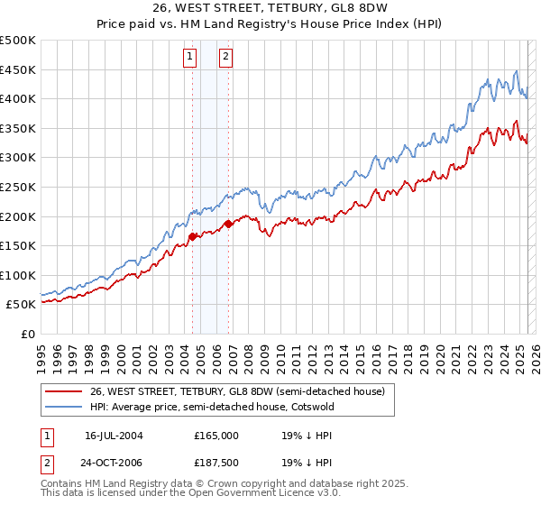 26, WEST STREET, TETBURY, GL8 8DW: Price paid vs HM Land Registry's House Price Index