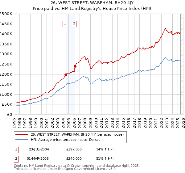 26, WEST STREET, WAREHAM, BH20 4JY: Price paid vs HM Land Registry's House Price Index