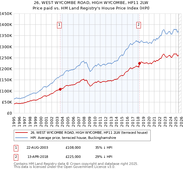 26, WEST WYCOMBE ROAD, HIGH WYCOMBE, HP11 2LW: Price paid vs HM Land Registry's House Price Index