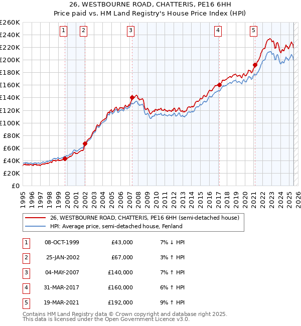 26, WESTBOURNE ROAD, CHATTERIS, PE16 6HH: Price paid vs HM Land Registry's House Price Index
